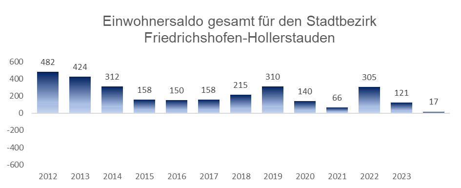 Diagramm: Einwohnersaldo gesamt für den Stadtbezirk 11 - Friedrichshofen-Hollerstauden in Ingolstadt